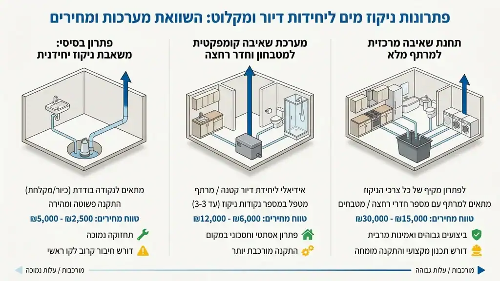 חדר רחצה במרתף המופעל באמצעות משאבת ניקוז בבית